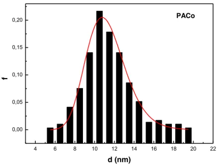 Figura 18. Histograma de diâmetro médio para a amostra PACo. 
