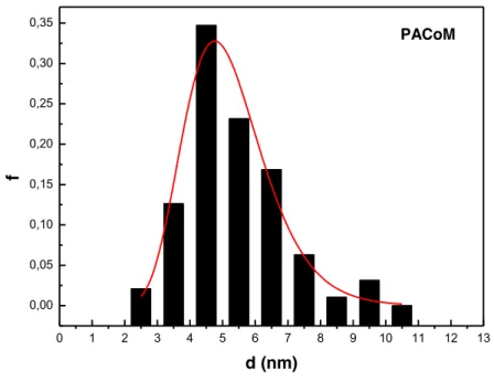Figura 20. Histograma de diâmetro médio para a amostra PACoM.  