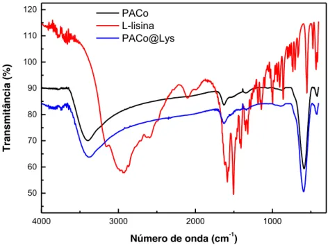 Figura 22. Espectro de FT-IR das amostras PACo, L-lisina e PACo@Lys. 