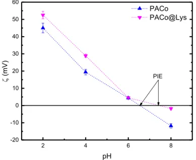Figura 24. Curvas de potencial zeta em função do pH para as amostras PACo e PACo@Lys. 