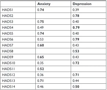 Table 2 Anxiety and depression means by disease group, and statistically significant differences with MS patients