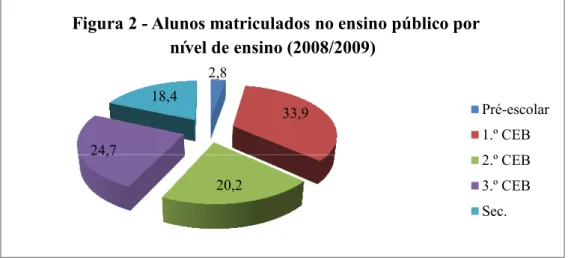 Figura 2 - Alunos matriculados no ensino público por nível de ensino (2008/2009) Pré-escolar 1.º CEB 2.º CEB 3.º CEB Sec.
