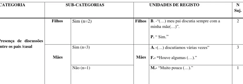 Tabela 1. Presença de discussões entre os pais / casal                        (n=) = a nº de unidades de registo totais por subcategoria 