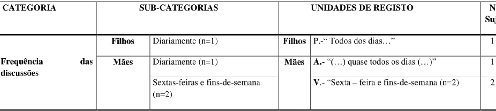 Tabela 5. Frequência das discussões 