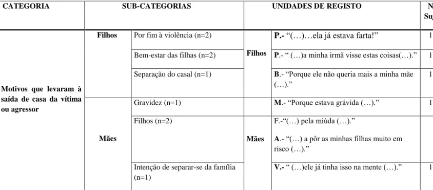 Tabela 9. Motivos que levaram à saída de casa da vítima ou agressor 