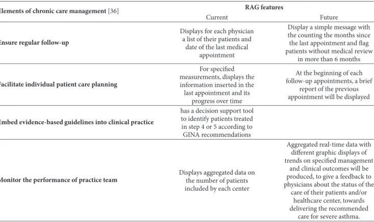 Table 3: RAG features useful to support severe asthma management.