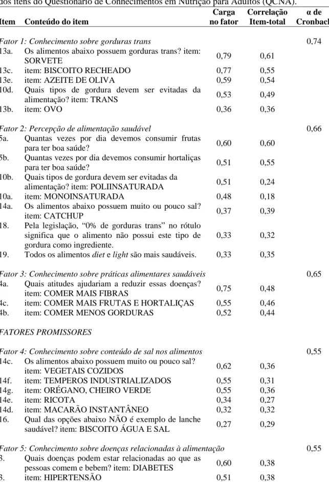 Tabela  2.  Carga  fatorial,  correlação  item-total  e  consistência  interna  (α  de  Cronbach)  dos itens do Questionário de Conhecimentos em Nutrição para Adultos (QCNA)