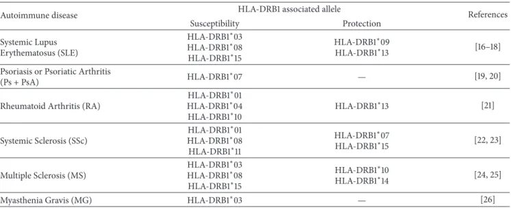 Table 1: HLA-DRB1 alleles associated with SLE, Ps + PsA, RA, SSc, MS, and MG.