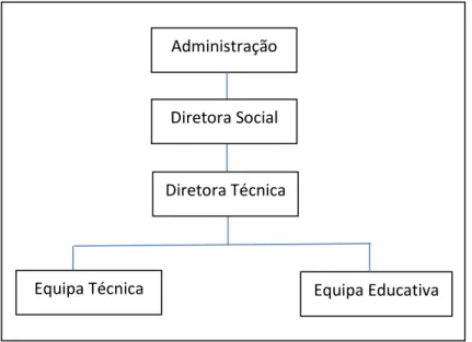 Figura 4: Organigrama Estrutural de Cargos 