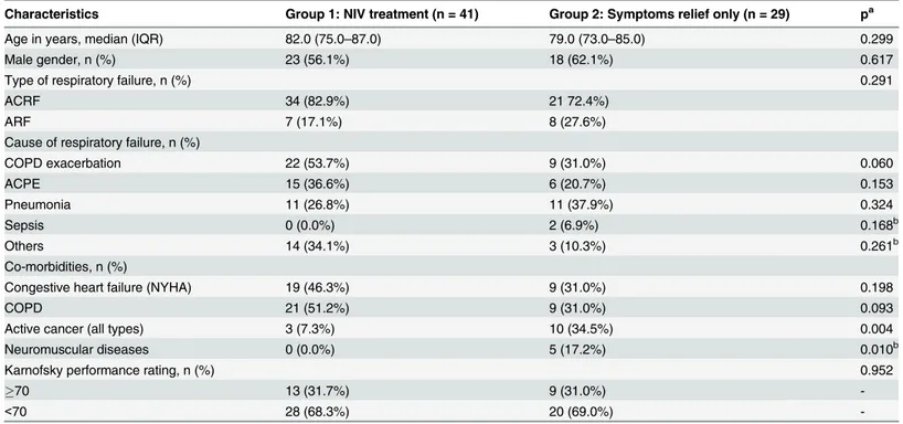 Table 1. Characteristics of Patients with DNI order who received NIV.
