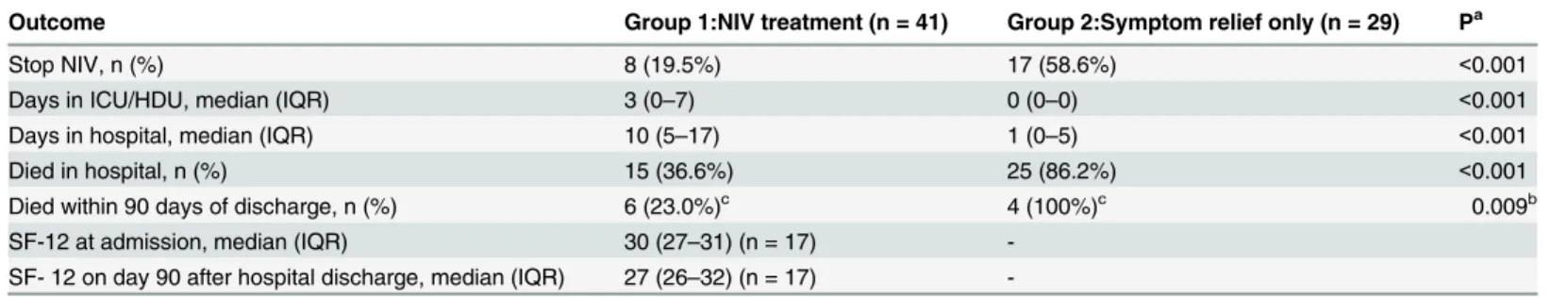 Table 2. Outcomes of the Patients with DNI order who received NIV.