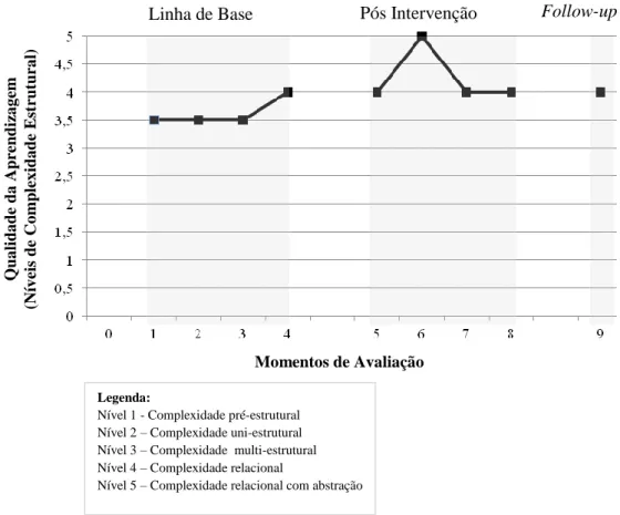 Gráfico 1 –  Avaliação da Complexidade Estrutural do Produto de Aprendizagem 