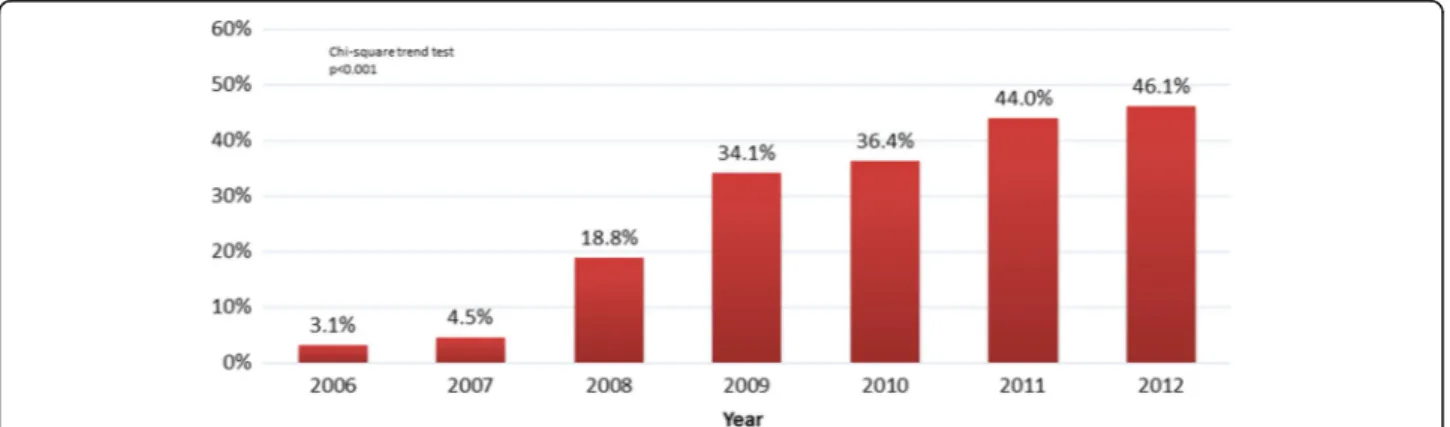 Fig. 1 The trend of use of thrombus aspiration in Portugal from 2006 to 2012