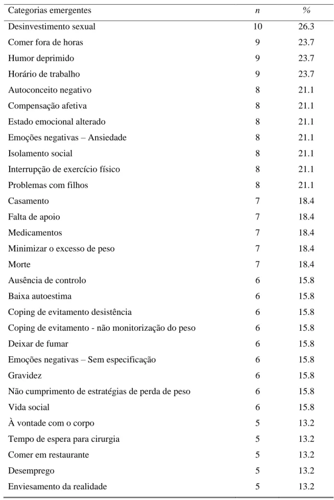 Tabela 3. Fatores e processos associados à manutenção da obesidade/excesso de peso (Cont.)