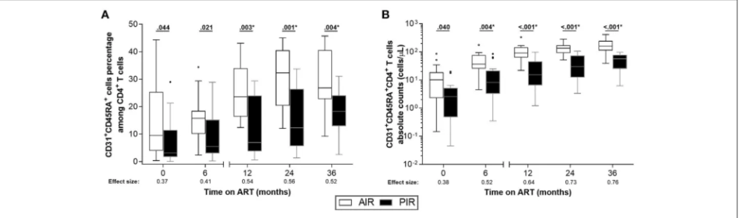FIGURE 5 | AIR had higher percentages of RTE (CD31 + CD45RA + ) among CD4 + T cells since baseline