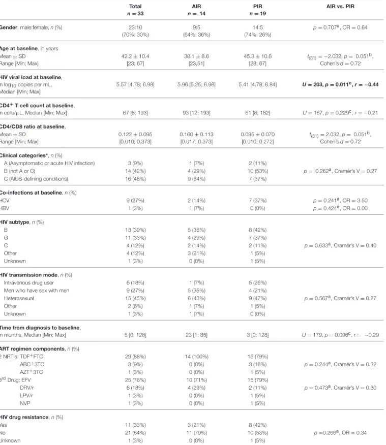 TABLE 1 | Demographic and clinical characteristics of HIV-infected patients included in the study