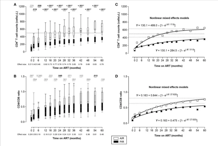 FIGURE 1 | Despite having similar CD4 + T cell counts at ART onset, AIR reached higher CD4 + T cell counts as soon as 2 months after ART initiation