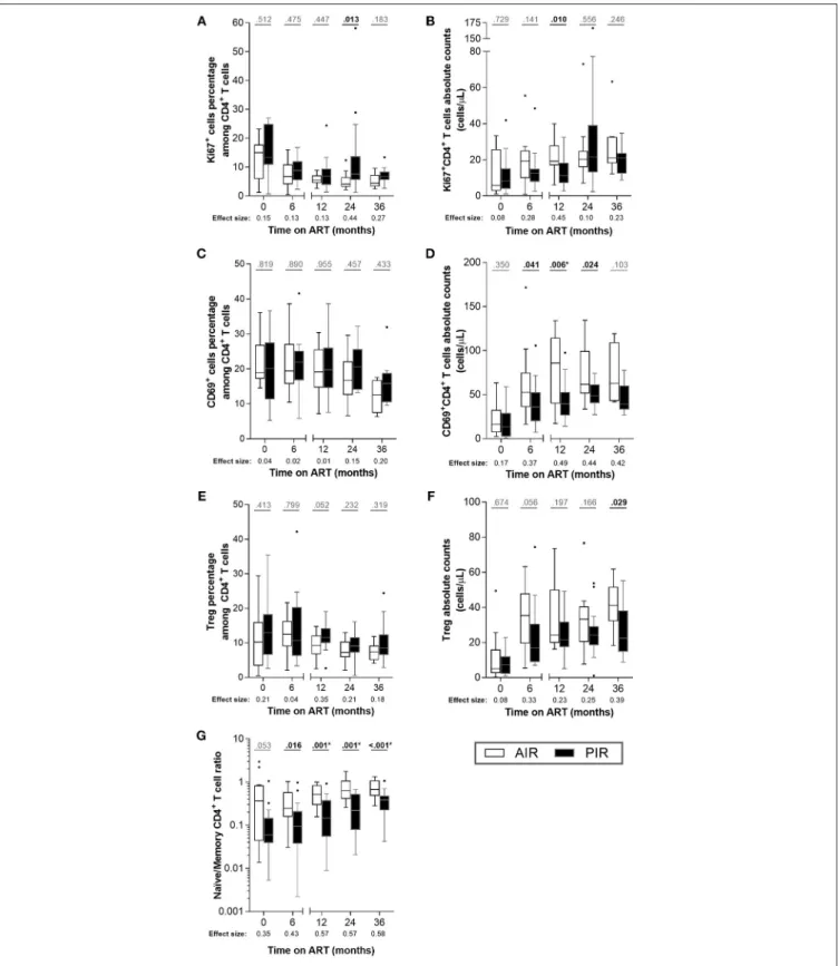 FIGURE 2 | Throughout ART, PIR and AIR presented no major differences in CD4 + T cell activation status, proliferation, Treg numbers, nor naïve/memory CD4 + T cell ratio