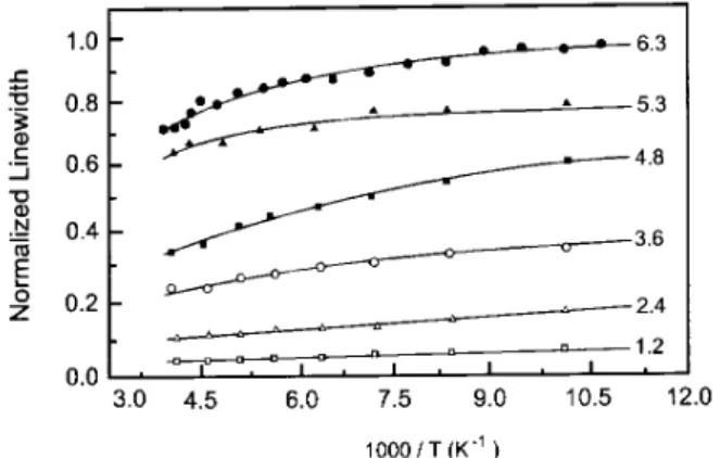 Figure 8. Normalized magnetic - resonance linewidth broad- broad-ening is plotted as a function of 1000/T(K ,1 )