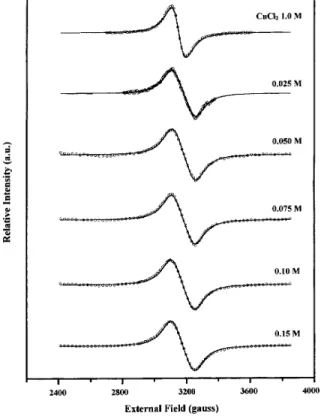 Figure 9. Normalized magnetic - resonance linewidth broad- broad-ening is plotted as a function of 1000/T(K ,1 ) for the powder sample (solid triangles) obtained from the starting magnetic uid sample