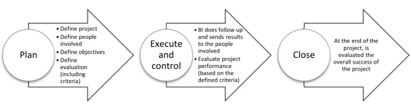 Figure 2 presents the process of evaluation of BI projects success. 