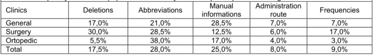 Table 1: Frequency distribution (%) of the items analyzed in the prescription according to clinic
