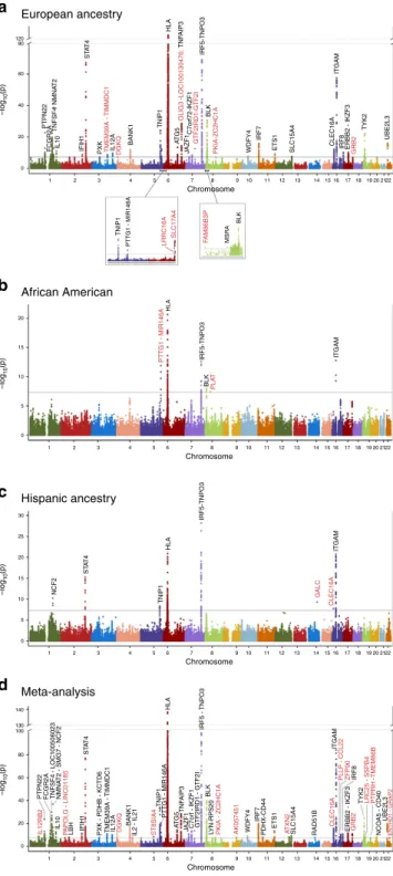 Figure 1 | Genome-wide associations in SLE. Manhattan plots for (a) European ancestry, (b) African American, (c) Hispanic ancestry, and the (d) meta-analysis