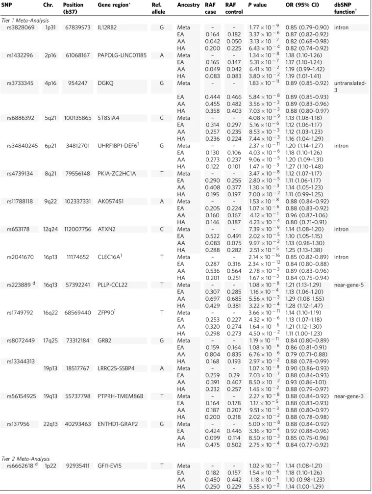 Table 3 | Novel non-HLA associated regions identiﬁed by transancestral meta-analysis.