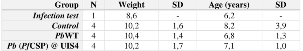 Table  1-  Characteristics  of  the  animals  used  in  the  study.  Weight  and  age  mean,  and  respective  standard deviations of the animals of each experimental group.