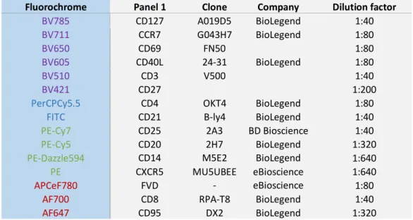 Table 3- Panel 2 to analyse the phenotype of the cells. Panel focused on identifying T and B lymphocytes, and  respective memory cells