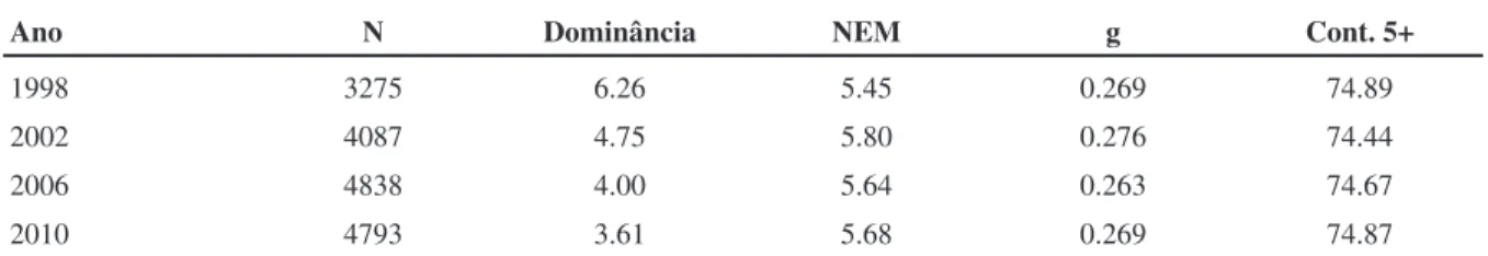 Tabela 1 - Médias anuais para a dominância, número efetivo de municípios e contribuição dos 5 municípios de maior votação absoluta - Candidatos a deputado federal, 1998-2010