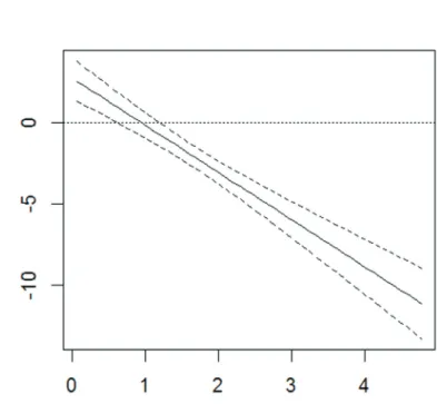 Gráfico 2 - Efeito marginal da ideologia de esquerda sobre a dominância municipal (modelo 1C)