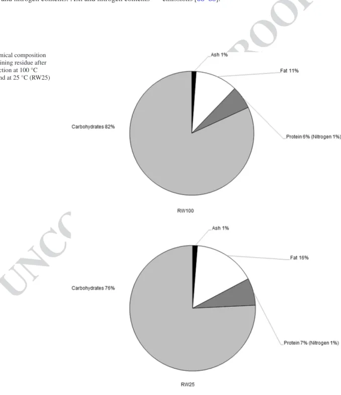 Fig. 1    Chemical composition  of the remaining residue after  water extraction at 100 °C  (RW100) and at 25 °C (RW25)477478479480481482483484485486487488 489490491492493494495496497498499500