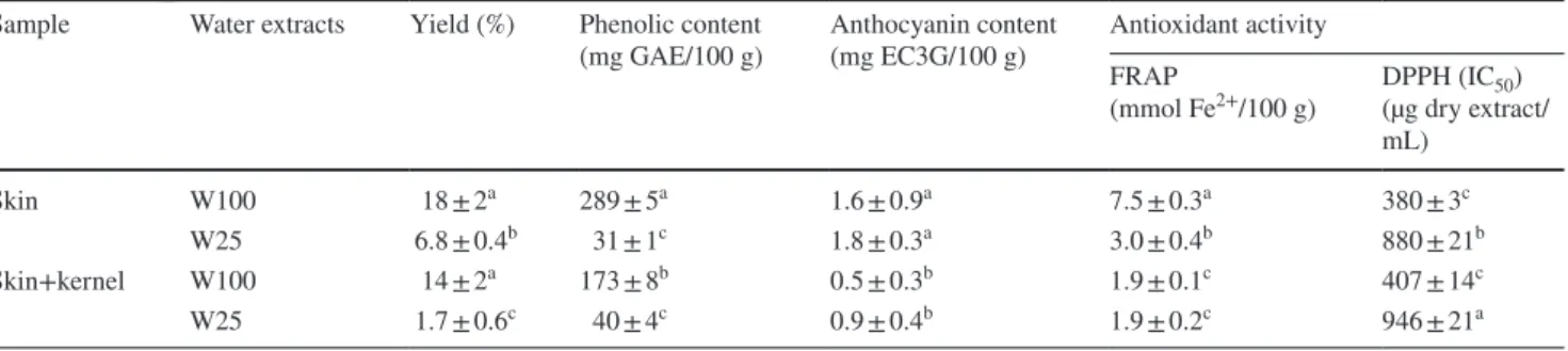 Table 1    Characterization of aqueous extracts prepared by decoction at 100 °C (W100) or by maceration at 25 °C (W25)