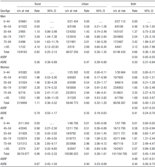 TABLE 3. Kaplan–Meier Estimates of Risk of Stroke Occurrence Within Defined Time Periods After TIA in Rural and Urban Areas, Northern Portugal (1999 to 2000)