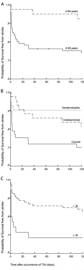 Figure 1. Kaplan–Meier survival curve showing the probability of a patient with a TIA will remain free of stroke occurrence  strati-fied by Age (A), vascular territory (B), and time to resolution of TIA deficit (C).