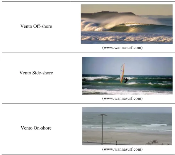 Tabela 2.5 – Exemplos da ação das diferentes direções do vento nas ondas 