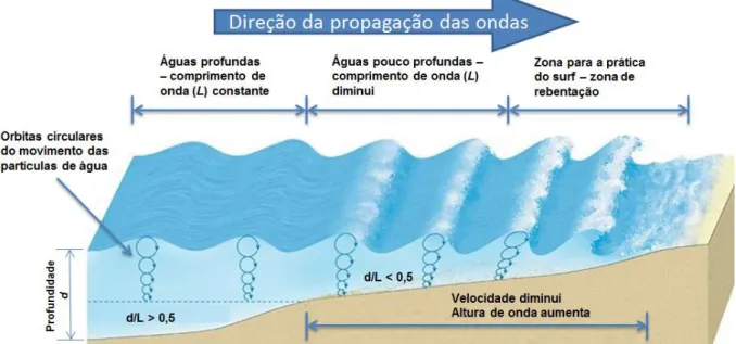 Figura 2.12 – Esquema ilustrativo do comportamento da fricção da onda com o fundo (fonte: www.chegg.com) 