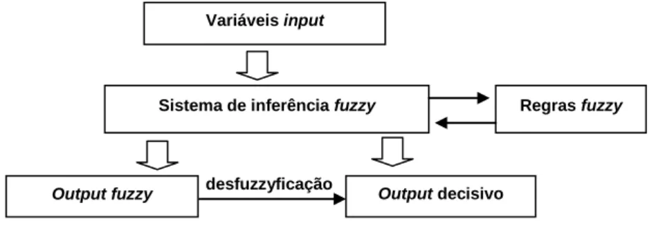 Figura 3.1. Lógica Fuzzy. Esquema geral de um modelo fuzzy. Adaptado de Adriaenssens et al