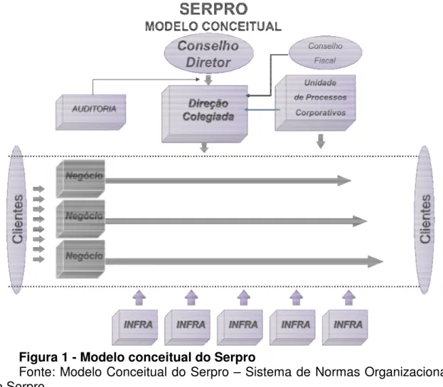 Figura 1 - Modelo conceitual do Serpro 