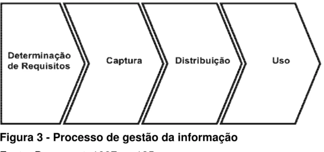 Figura 3 - Processo de gestão da informação  Fonte: Davenport, 1997, p. 135 