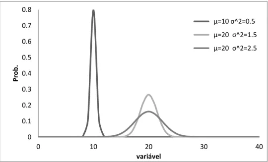 Figura 2-8-  Função de densidade de probabilidade Normal  com médias e desvios padrões diferentes