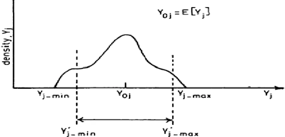 Figura 3-2 - Função densidade de probabilidade parcialmente truncada. 