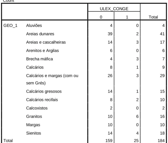 Tabela  21:  Análise  estatistica  do  Qui-quadrado  da  variável  geologia  relativamente  à  espécie  Ulex  jussiaei subsp