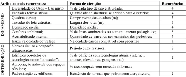 Tabela 1: Recorrência de atributos relacionados ao dinamismo e deterioração urbana 