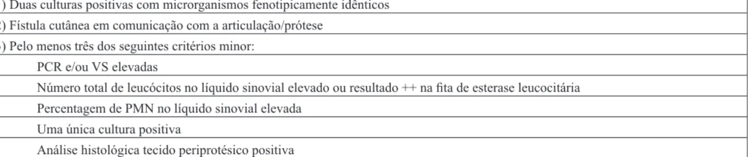 Tabela I - Definição de Infeção Protésica de acordo com a Reunião de Consenso Internacional 5