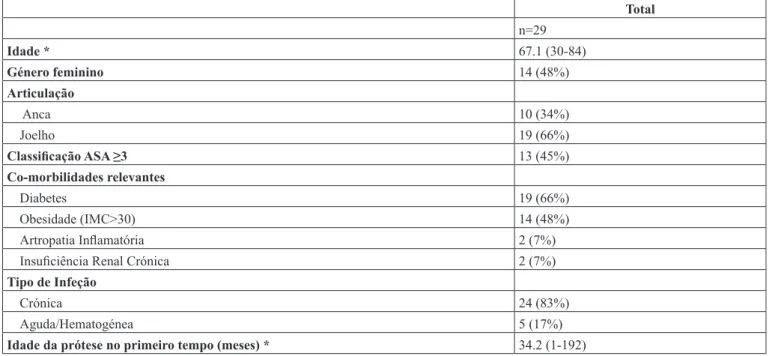 Tabela II - Informação clínica e demográfica da população em estudo