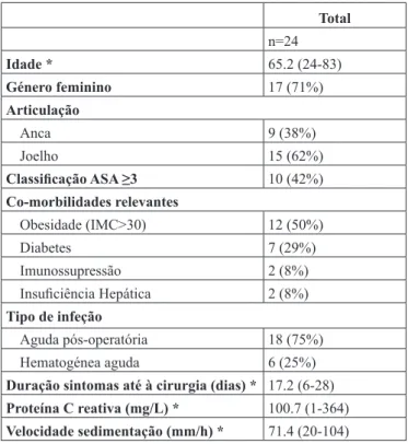 Tabela II - Achados microbiológicos na população em estudo MR - meticillino-resistente; MS- meticillino-sensível; 