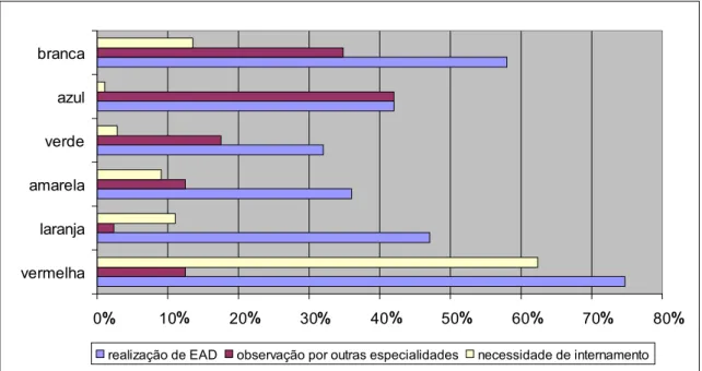 Figura 1. Percentagem de crianças com necessidade de internamento, de observação por outra especialidade ou de realização  de EAD por grupos de prioridade atribuída pela TM.
