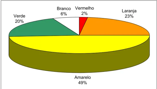 Figura 3 - Percentagem do total de internamentos para cada cor da TM.